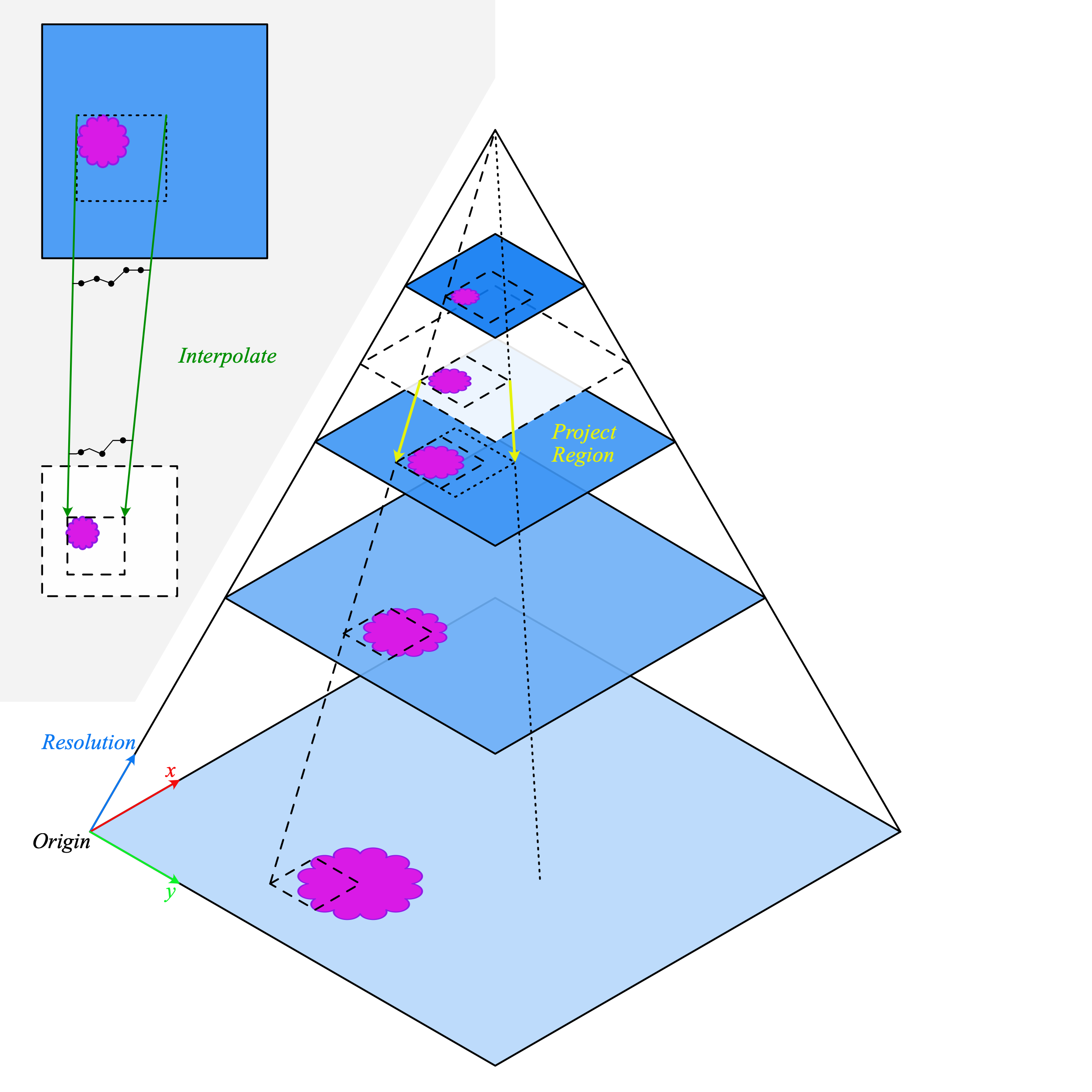 Diagram illustrating read_rect interpolting between levels