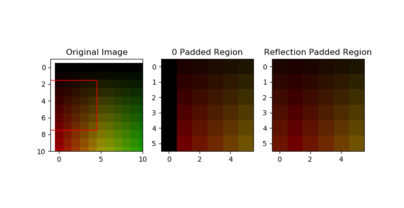 Illustration for reading a region with negative coordinates using zero padding and reflection padding.